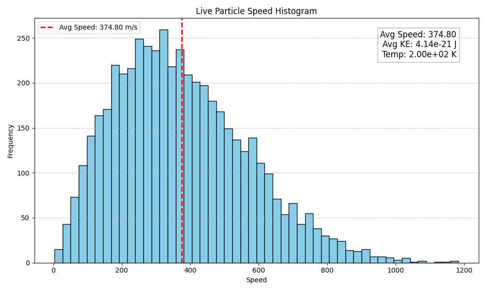Simulation speed histogram