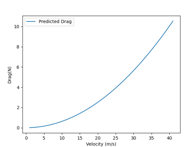 Drag curve comparison