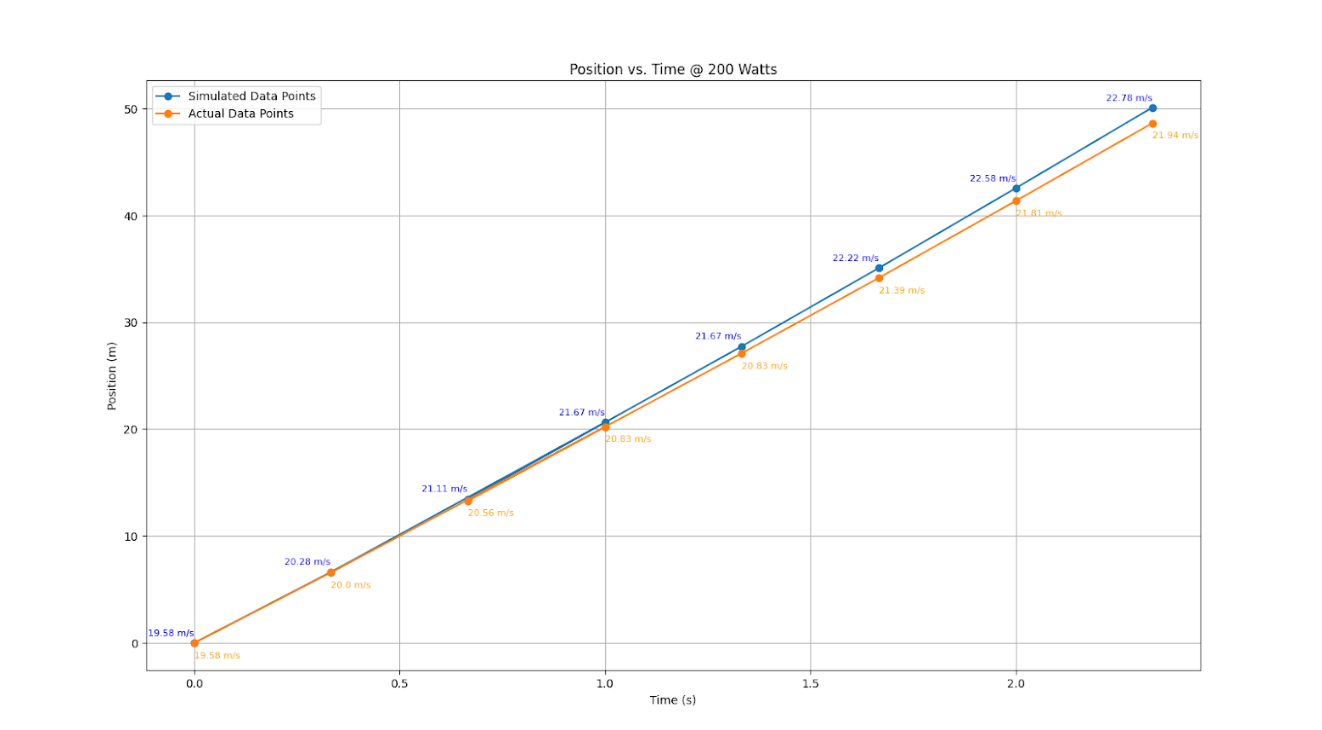 Simulated vs actual plot