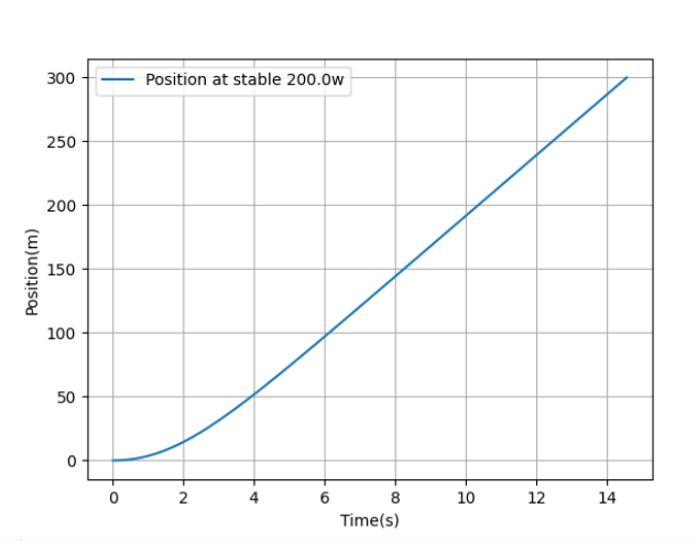 PvT simulation at 200 W