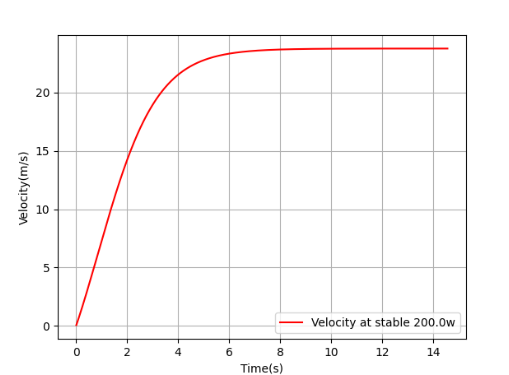 VvT simulation at 200 W