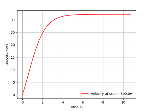 VvT simulation at 800 W