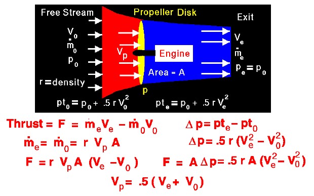 Propeller thrust diagram